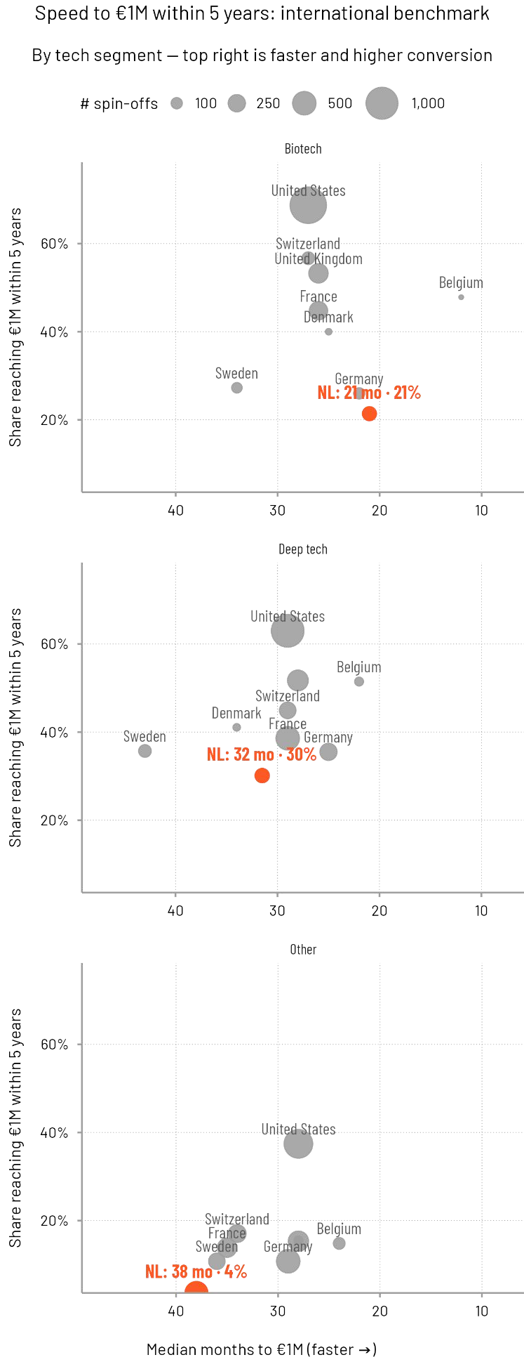 Speed to €1M within 5 years, international benchmark by tech segment (biotech, deep tech, other): median months to €1M against the share reaching €1M within 5 years, bubble size is the number of spin-offs. The Netherlands: biotech 21 months and 21%, deep tech 32 months and 30%, other 38 months and 4%.
